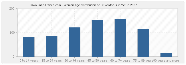 Women age distribution of Le Verdon-sur-Mer in 2007